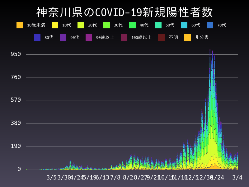 2021年3月4日 神奈川県 新型コロナウイルス新規陽性者数 グラフ