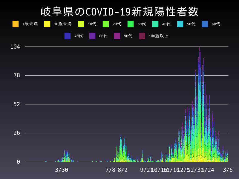 2021年3月6日 岐阜県 新型コロナウイルス新規陽性者数 グラフ
