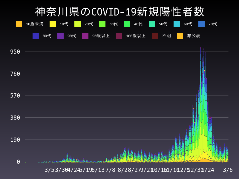 2021年3月6日 神奈川県 新型コロナウイルス新規陽性者数 グラフ
