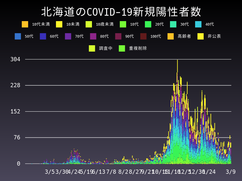 2021年3月9日 北海道 新型コロナウイルス新規陽性者数 グラフ