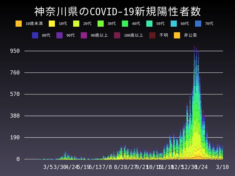 2021年3月10日 神奈川県 新型コロナウイルス新規陽性者数 グラフ