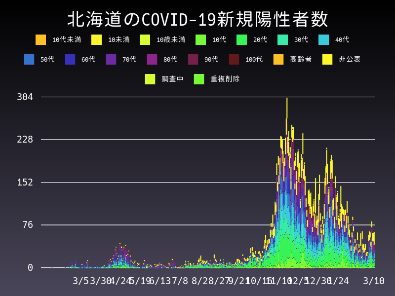 2021年3月10日 北海道 新型コロナウイルス新規陽性者数 グラフ