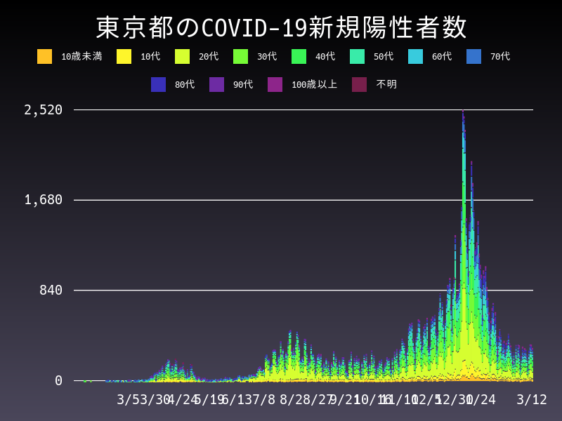 2021年3月12日 東京都 新型コロナウイルス新規陽性者数 グラフ