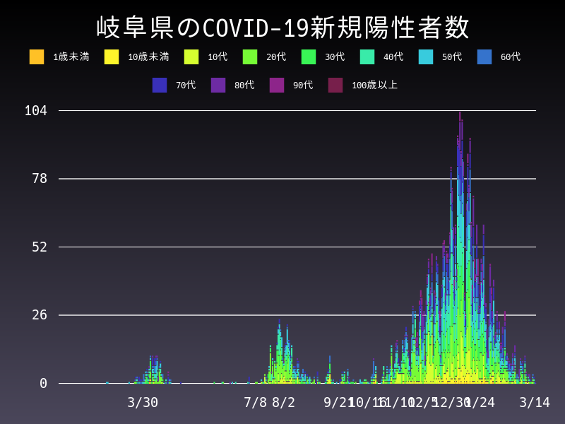 2021年3月14日 岐阜県 新型コロナウイルス新規陽性者数 グラフ