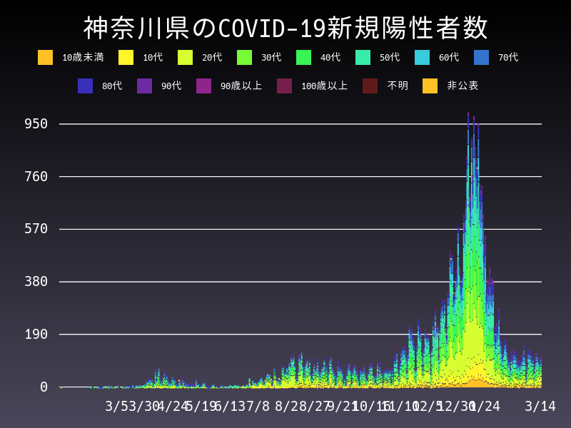 2021年3月14日 神奈川県 新型コロナウイルス新規陽性者数 グラフ