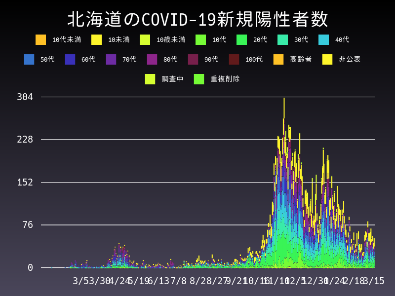 2021年3月15日 北海道 新型コロナウイルス新規陽性者数 グラフ