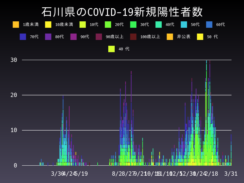 2021年3月31日 石川県 新型コロナウイルス新規陽性者数 グラフ