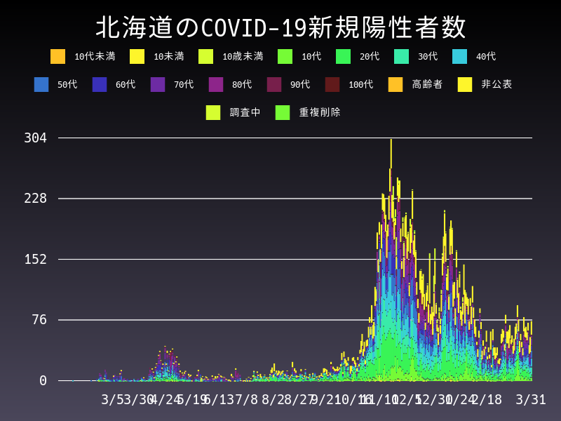 2021年3月31日 北海道 新型コロナウイルス新規陽性者数 グラフ