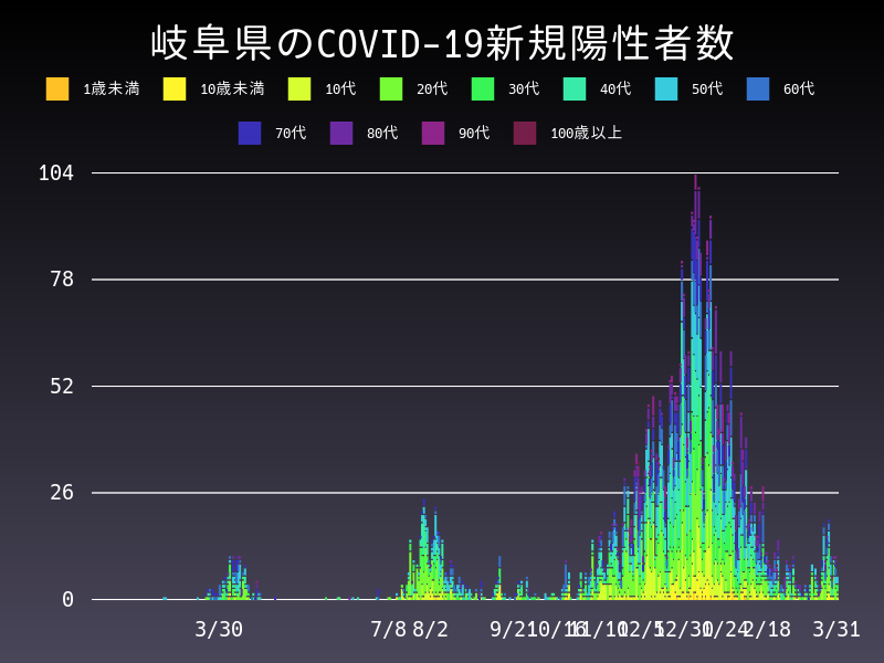 2021年3月31日 岐阜県 新型コロナウイルス新規陽性者数 グラフ