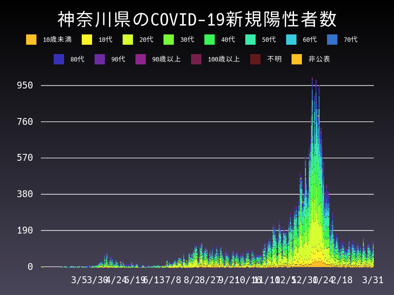 2021年3月31日 神奈川県 新型コロナウイルス新規陽性者数 グラフ
