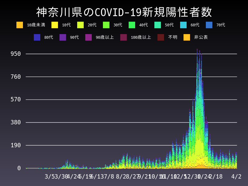 2021年4月2日 神奈川県 新型コロナウイルス新規陽性者数 グラフ