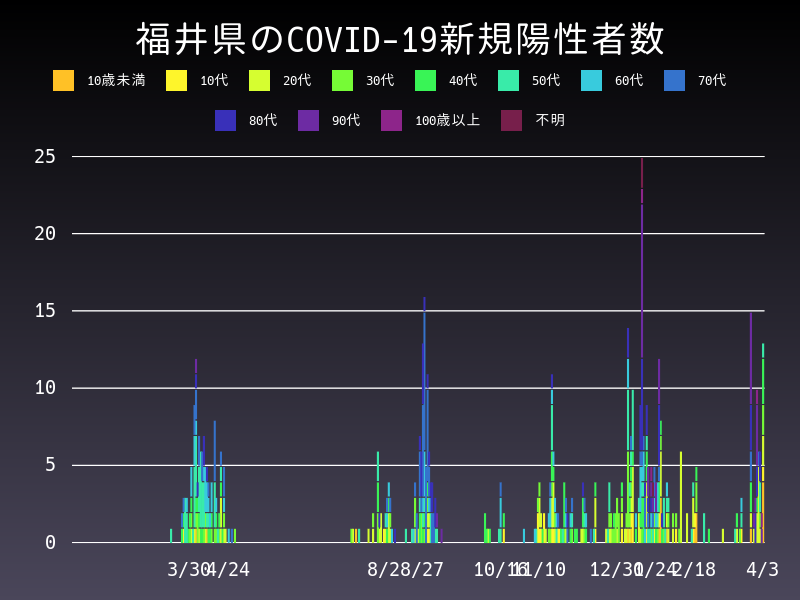 2021年4月3日 福井県 新型コロナウイルス新規陽性者数 グラフ