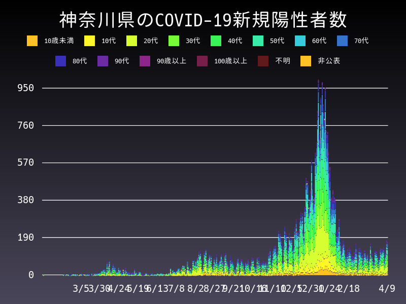 2021年4月9日 神奈川県 新型コロナウイルス新規陽性者数 グラフ