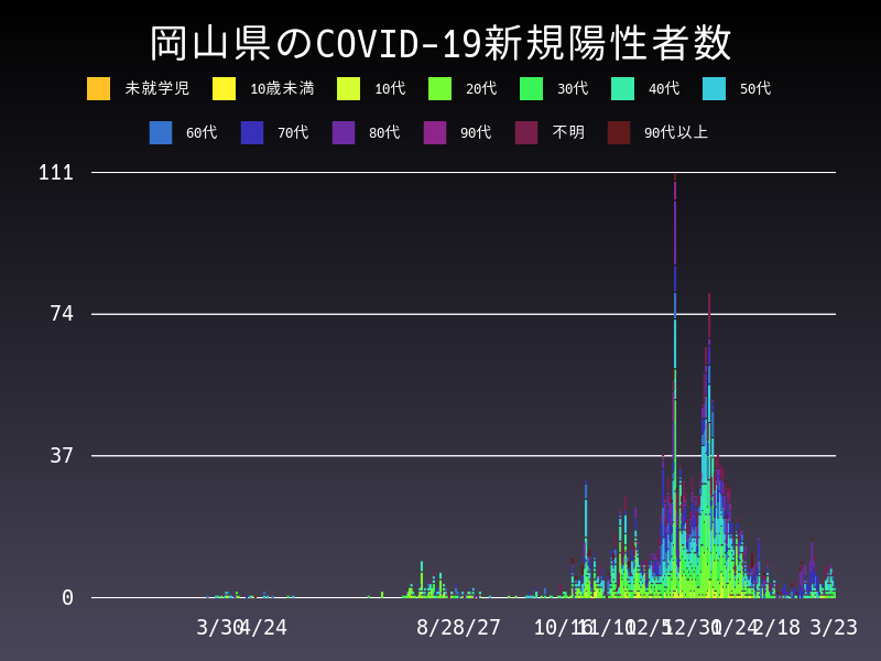 2021年3月23日 岡山県 新型コロナウイルス新規陽性者数 グラフ