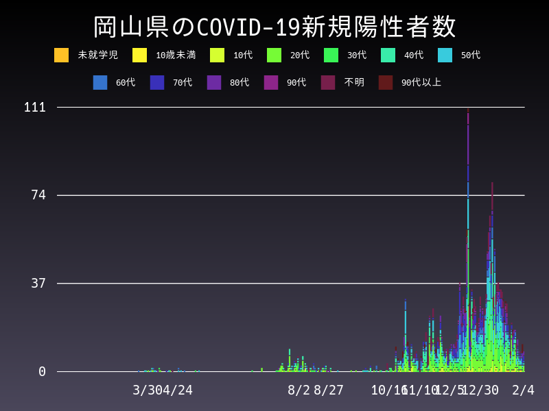 2021年2月4日 岡山県 新型コロナウイルス新規陽性者数 グラフ