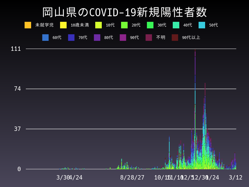 2021年3月12日 岡山県 新型コロナウイルス新規陽性者数 グラフ