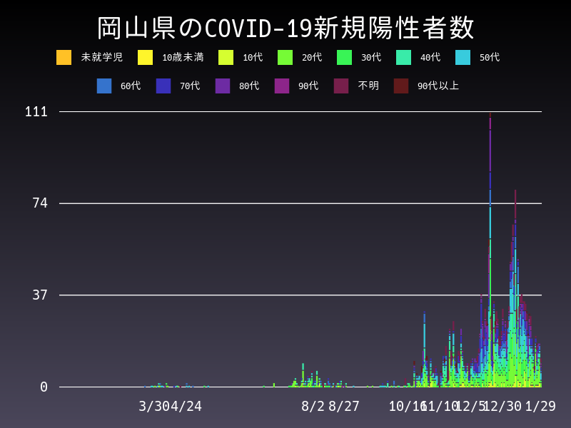 2021年1月29日 岡山県 新型コロナウイルス新規陽性者数 グラフ