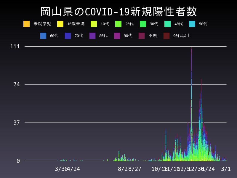 2021年3月1日 岡山県 新型コロナウイルス新規陽性者数 グラフ