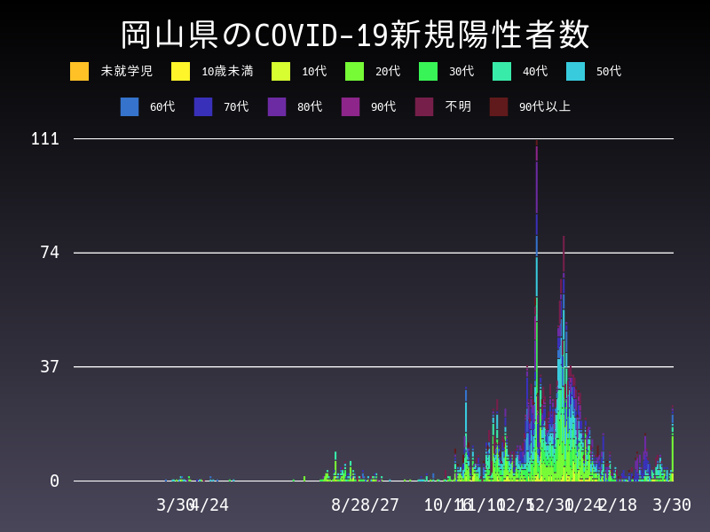 2021年3月30日 岡山県 新型コロナウイルス新規陽性者数 グラフ
