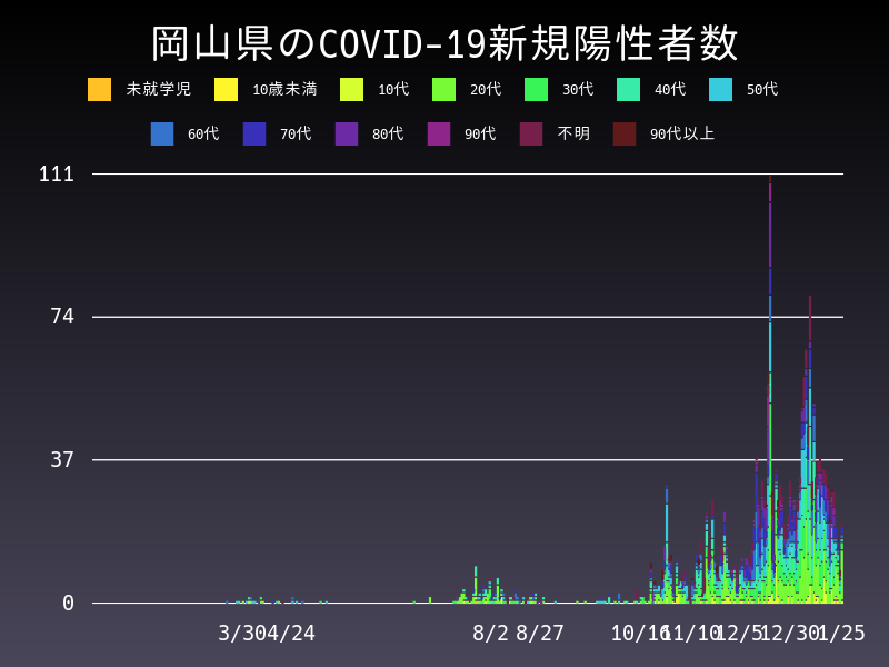 2021年1月25日 岡山県 新型コロナウイルス新規陽性者数 グラフ