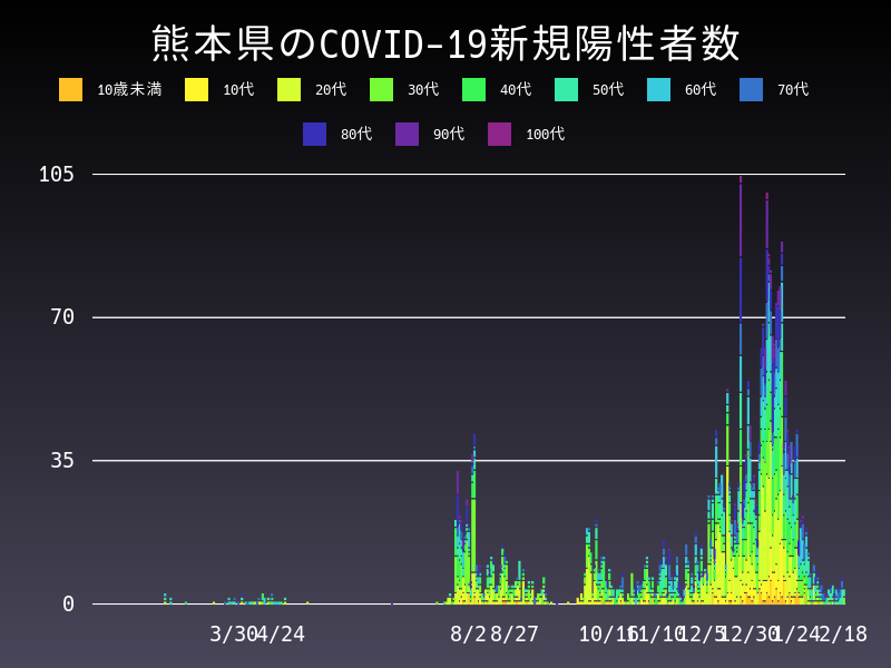 2021年2月18日 熊本県 新型コロナウイルス新規陽性者数 グラフ