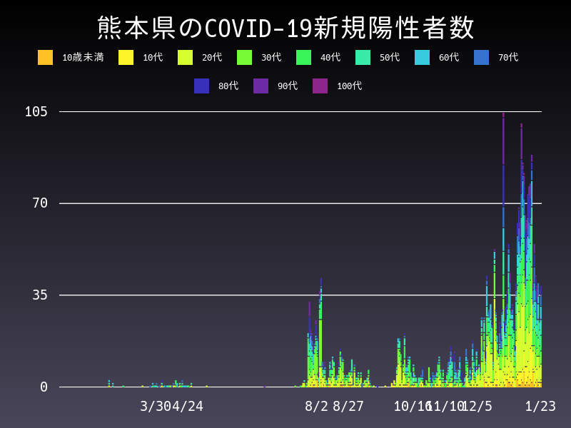 2021年1月23日 熊本県 新型コロナウイルス新規陽性者数 グラフ