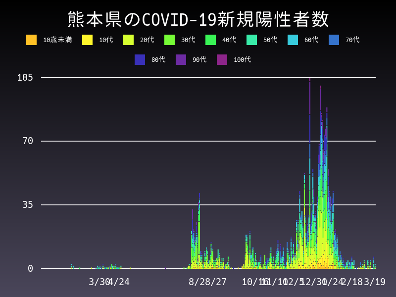 2021年3月19日 熊本県 新型コロナウイルス新規陽性者数 グラフ