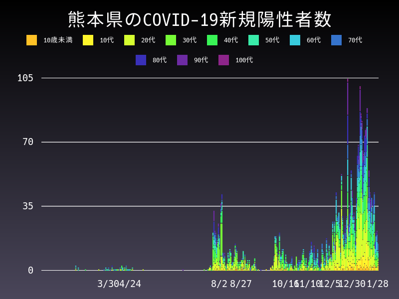 2021年1月28日 熊本県 新型コロナウイルス新規陽性者数 グラフ