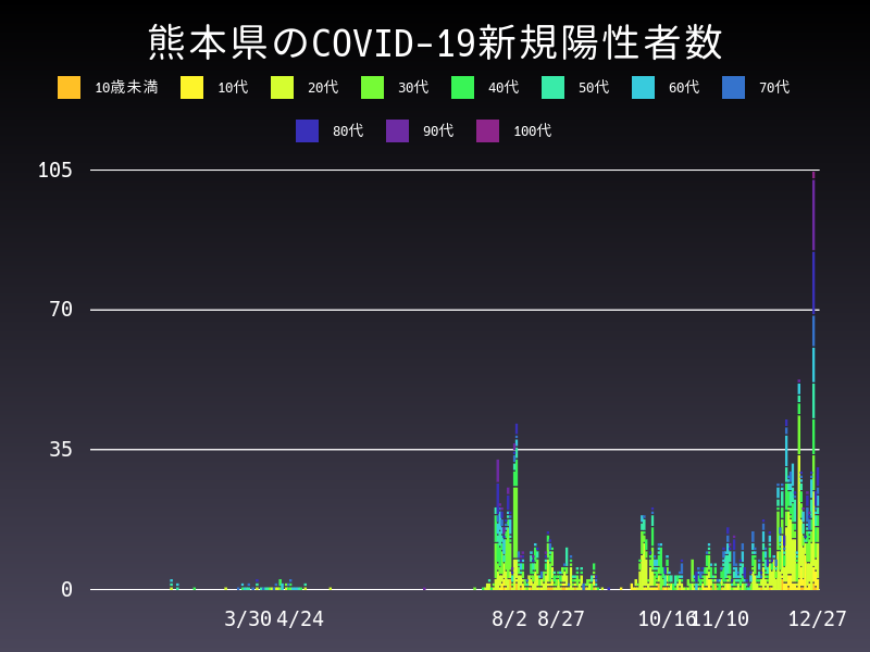 2020年12月27日 熊本県 新型コロナウイルス新規陽性者数 グラフ