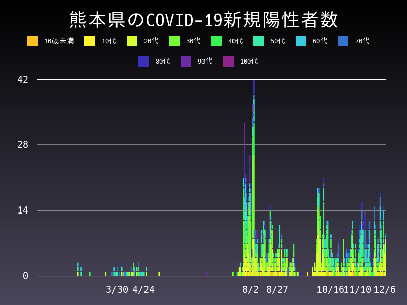 2020年12月6日 熊本県 新型コロナウイルス新規陽性者数 グラフ