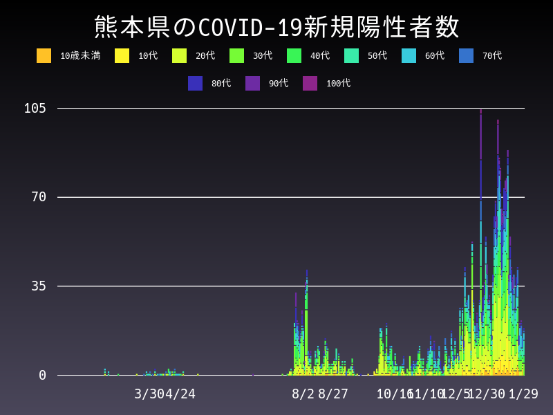 2021年1月29日 熊本県 新型コロナウイルス新規陽性者数 グラフ