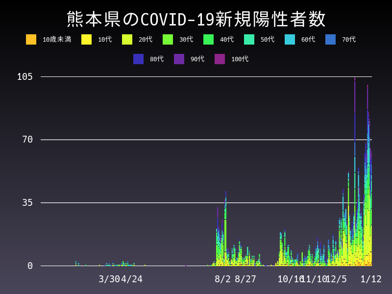2021年1月12日 熊本県 新型コロナウイルス新規陽性者数 グラフ