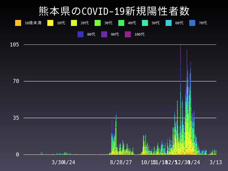 2021年3月13日 熊本県 新型コロナウイルス新規陽性者数 グラフ