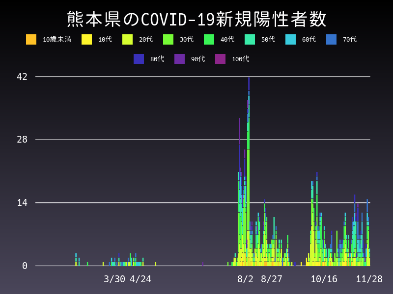 2020年11月28日 熊本県 新型コロナウイルス新規陽性者数 グラフ