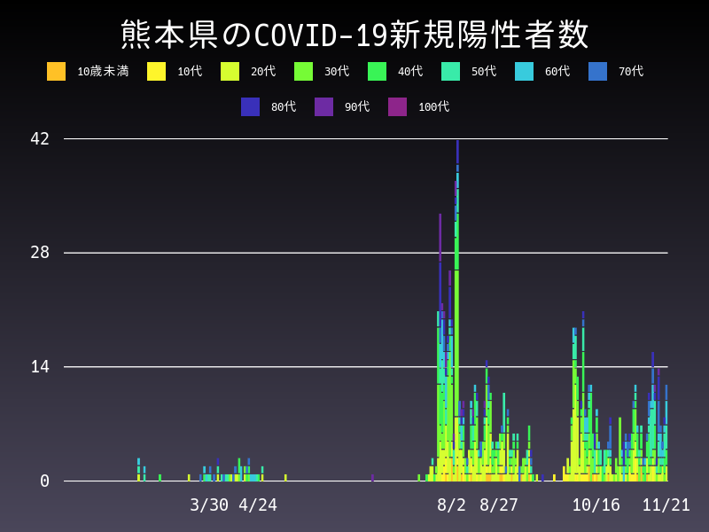 2020年11月21日 熊本県 新型コロナウイルス新規陽性者数 グラフ
