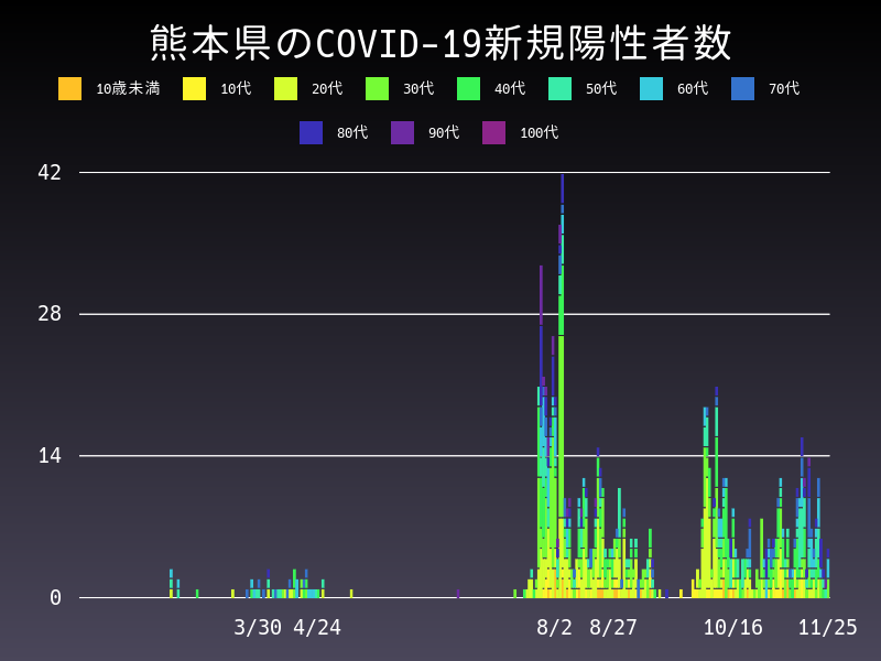 2020年11月25日 熊本県 新型コロナウイルス新規陽性者数 グラフ