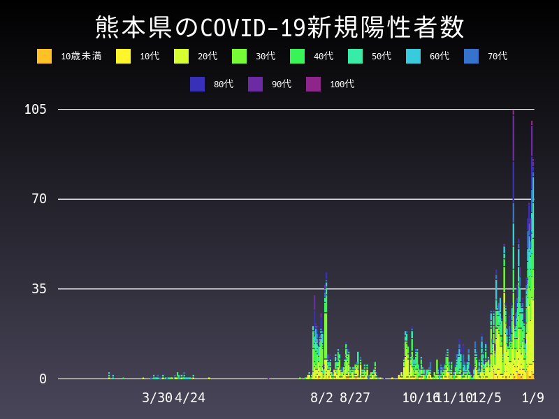 2021年1月9日 熊本県 新型コロナウイルス新規陽性者数 グラフ