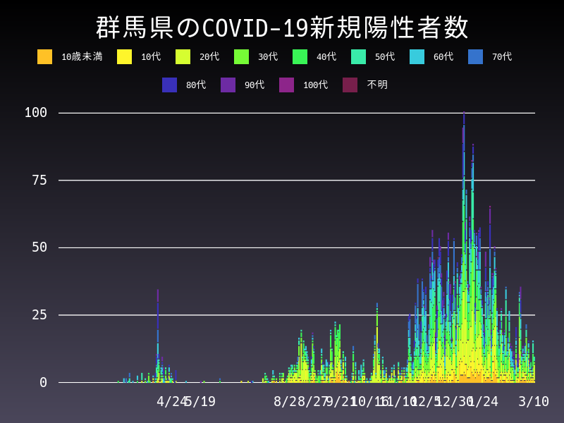 2021年3月10日 群馬県 新型コロナウイルス新規陽性者数 グラフ