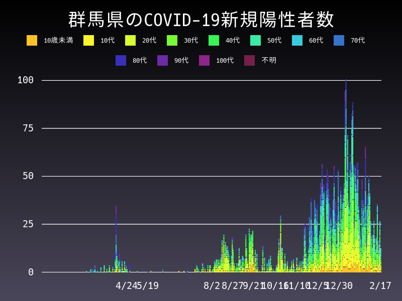 2021年2月17日 群馬県 新型コロナウイルス新規陽性者数 グラフ