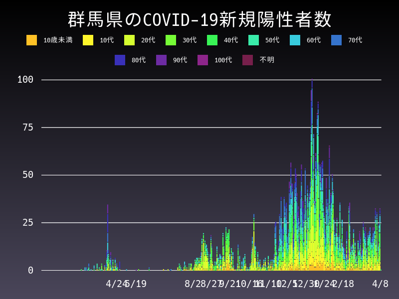 2021年4月8日 群馬県 新型コロナウイルス新規陽性者数 グラフ