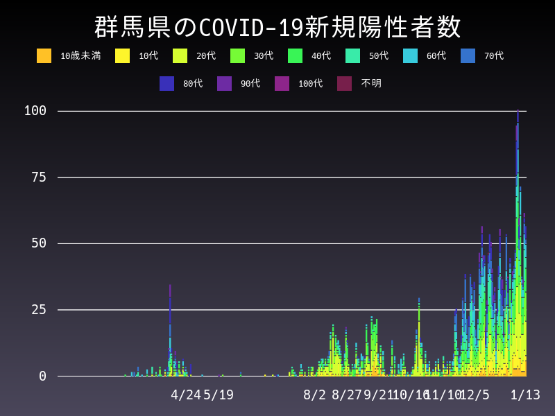 2021年1月13日 群馬県 新型コロナウイルス新規陽性者数 グラフ