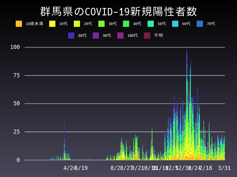 2021年3月31日 群馬県 新型コロナウイルス新規陽性者数 グラフ