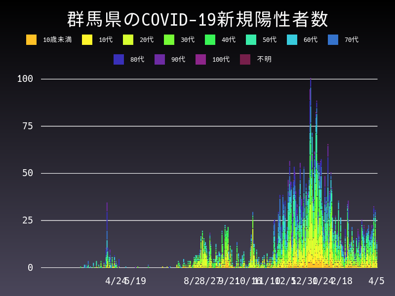 2021年4月5日 群馬県 新型コロナウイルス新規陽性者数 グラフ