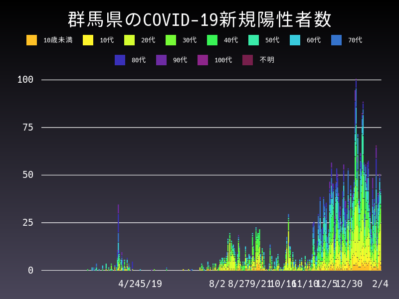 2021年2月4日 群馬県 新型コロナウイルス新規陽性者数 グラフ