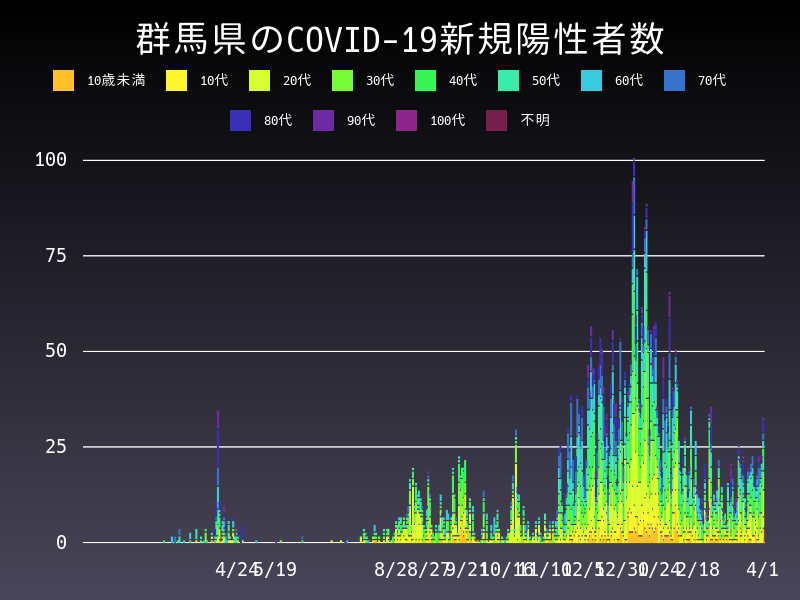 2021年4月1日 群馬県 新型コロナウイルス新規陽性者数 グラフ
