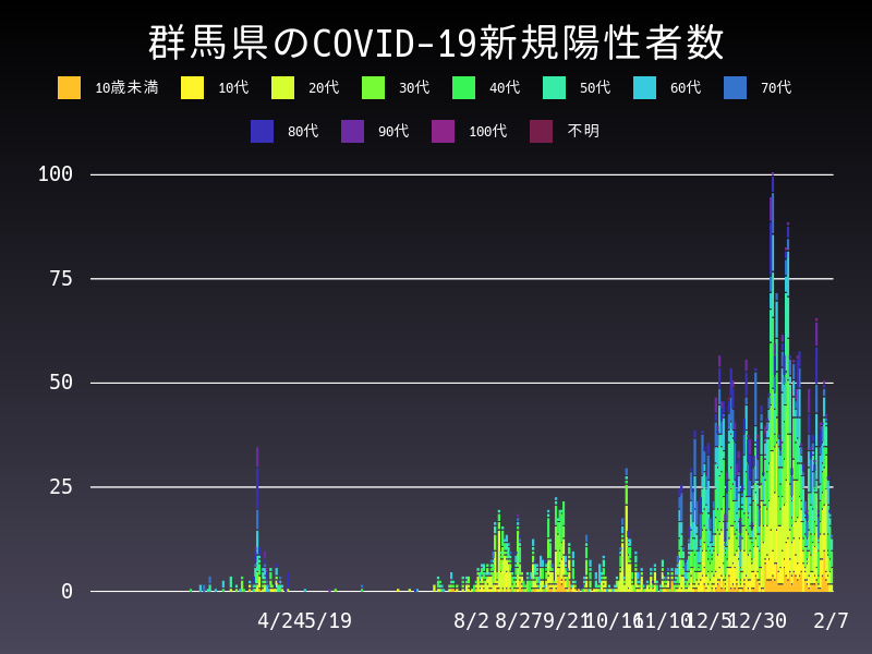 2021年2月7日 群馬県 新型コロナウイルス新規陽性者数 グラフ