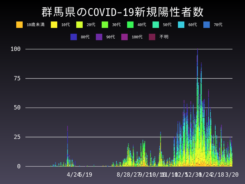 2021年3月20日 群馬県 新型コロナウイルス新規陽性者数 グラフ