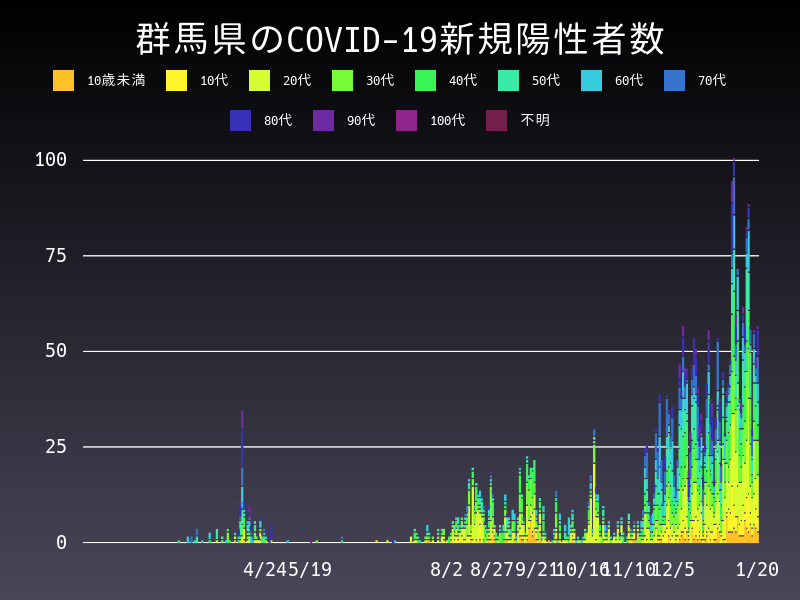 2021年1月20日 群馬県 新型コロナウイルス新規陽性者数 グラフ