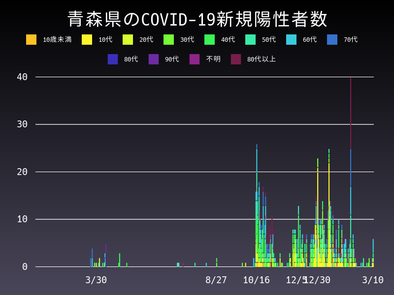 2021年3月10日 青森県 新型コロナウイルス新規陽性者数 グラフ