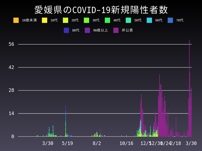2021年3月30日 愛媛県 新型コロナウイルス新規陽性者数 グラフ